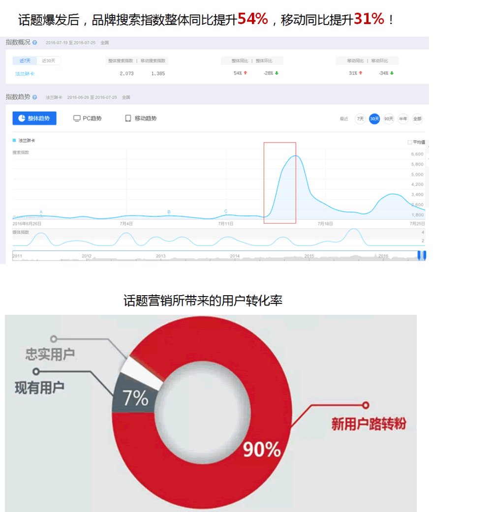 法兰琳卡话题营销